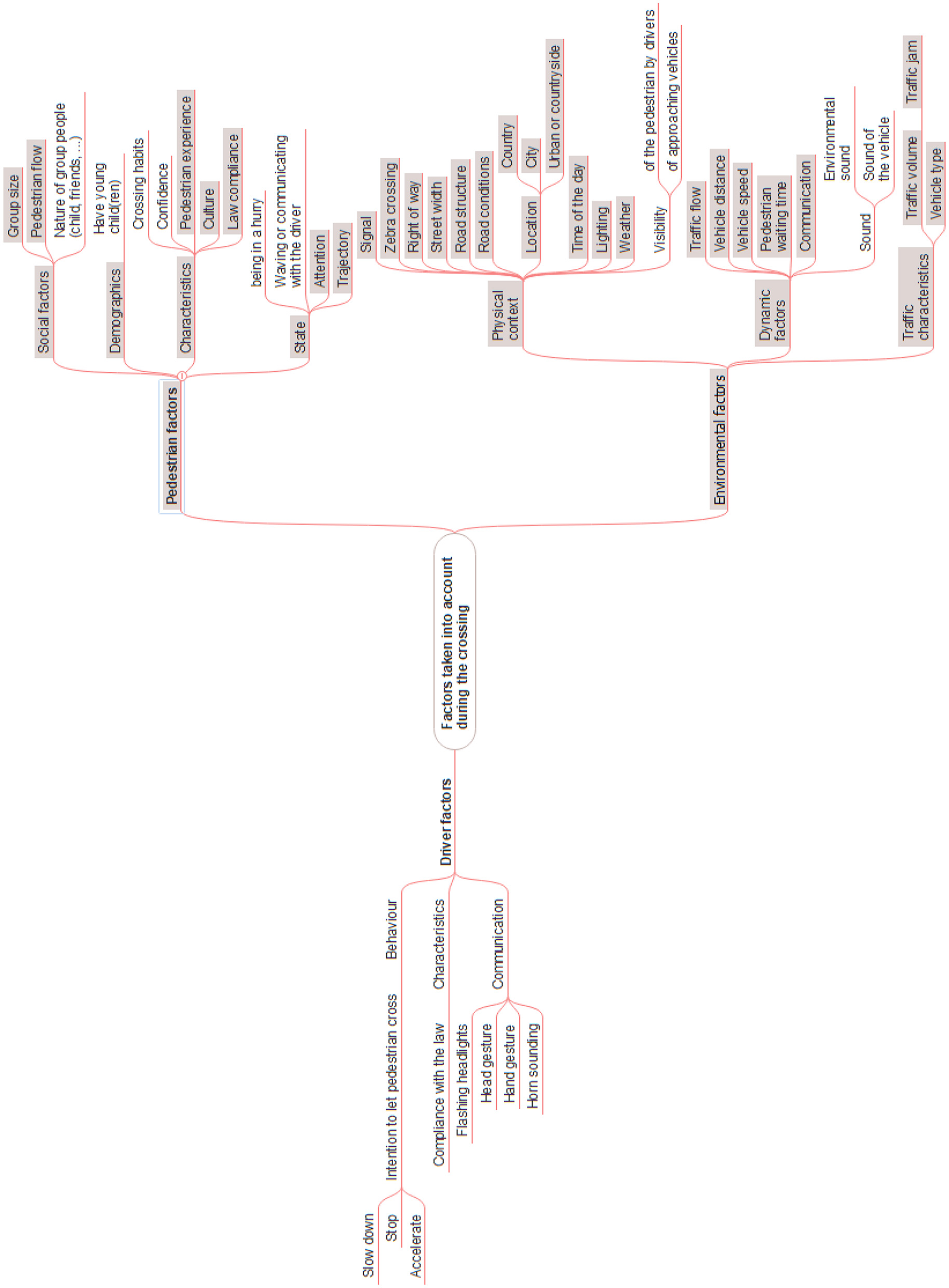 A mind map titled “Factors Taken into Account During the Crossing” branches into three main categories: Pedestrian Factors, Driver Factors, and Environmental Factors. Pedestrian Factors include social factors, demographics, characteristics, and state. Driver Factors are divided into behavior, characteristics, and communication, covering intention, compliance. Environmental Factors encompass physical context, dynamic factors, and traffic characteristics, with subcategories like location, time of day, visibility, and sound. Each category further divides into more specific elements related to pedestrian and traffic safety. Some items are in grey to indicate that they also appear in the Rasouli and Tsotsos paper, the others in white are from the present research.