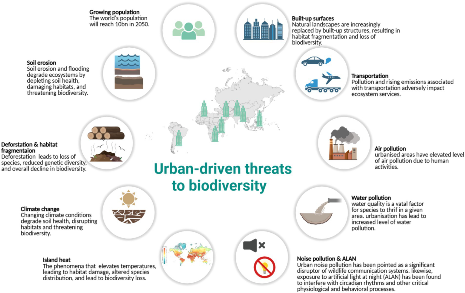 Infographic titled "Urban-driven threats to biodiversity" with a world map and icons representing ten threats. These include growing population, built-up surfaces, transportation emissions, air pollution, water pollution, noise pollution, soil erosion, deforestation, climate change, and island heat. Descriptions emphasize habitat fragmentation, loss of species, and threats to ecosystem services.