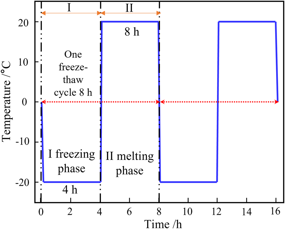 The graph illustrates a freeze-thaw cycle, with a freezing phase at -20°C for 4 hours and a melting phase at 20°C for 8 hours.