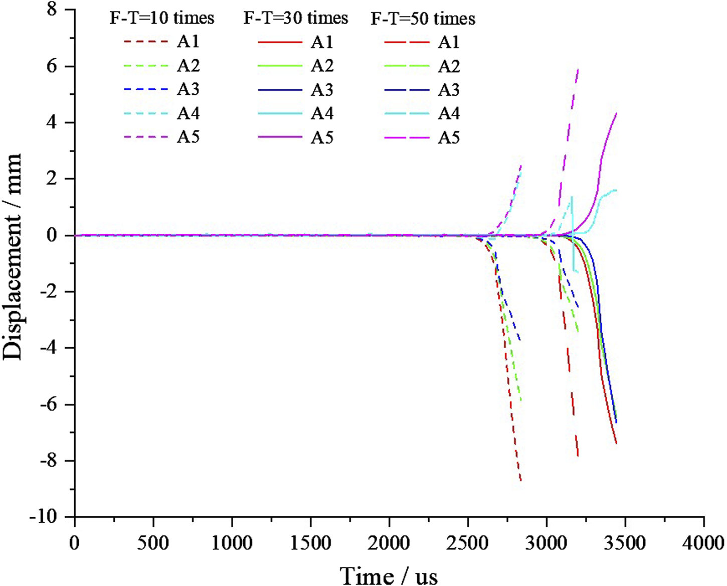 Graph showing displacement in millimeters versus time in microseconds for different conditions. Three groups represent freeze-thaw cycles: 10, 30, and 50 times, with lines A1 to A5. Displacement increases sharply after 2500 microseconds across cycles.