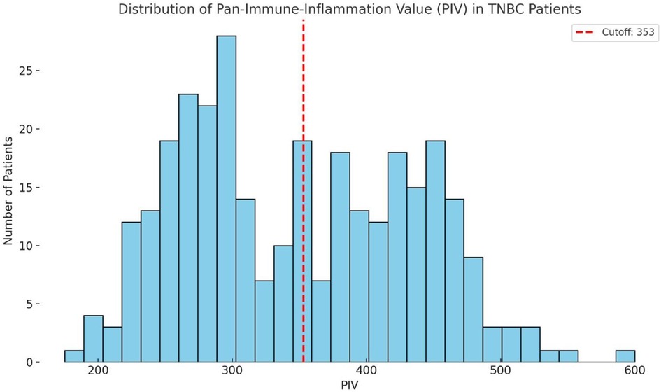 Histogram showing the distribution of Pan-Immune-Inflammation Value (PIV) in TNBC patients. The x-axis represents PIV ranging from 200 to 600, and the y-axis shows the number of patients. A red dashed line indicates a cutoff at 353. The distribution is roughly bimodal, with peaks around 250 and 450.