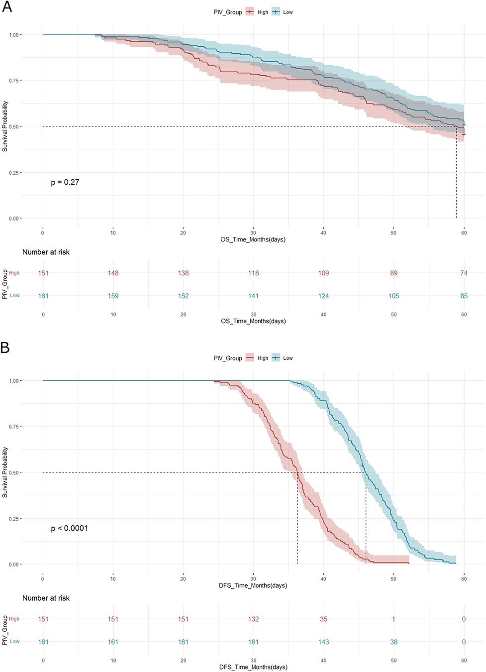 Two Kaplan-Meier survival curves compare high and low PIV Groups. Chart A shows overall survival over 60 months, with no significant difference (p = 0.27). Chart B illustrates disease-free survival, demonstrating a significant difference (p < 0.0001) between groups. In both charts, the number of individuals at risk is indicated below the x-axis.