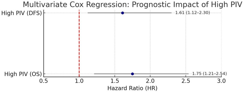 Multivariate Cox Regression plot showing prognostic impact of high PIV on disease-free survival (DFS) and overall survival (OS). The hazard ratios are 1.61 (1.12-2.30) for DFS and 1.75 (1.21-2.54) for OS. Hazard ratio axis ranges from 0.5 to 3.0.