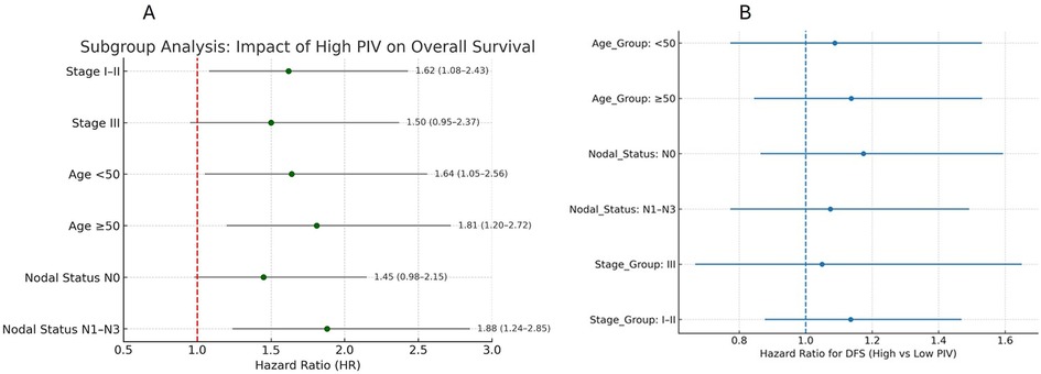 Panel A features a forest plot illustrating the impact of high PIV on overall survival, showing various hazard ratios across subgroups like stage, age, and nodal status. Panel B displays a forest plot depicting hazard ratios for disease-free survival (DFS) with high versus low PIV across similar subgroups, showing a consistent reference line at hazard ratio 1.0.
