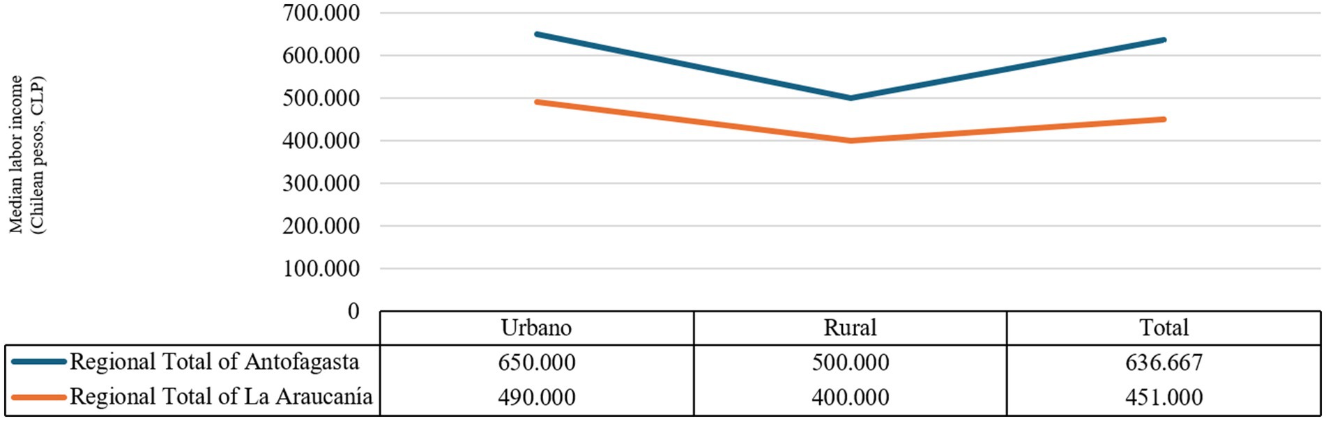 Line graph comparing median labor income in Chilean pesos for the Antofagasta and La Araucanía regions in urban and rural areas. The Antofagasta region shows higher median incomes across all categories, with urban earning 650,000, rural 500,000, and a total of 636,667. La Araucanía has urban income at 490,000, rural at 400,000, and a total of 451,000.