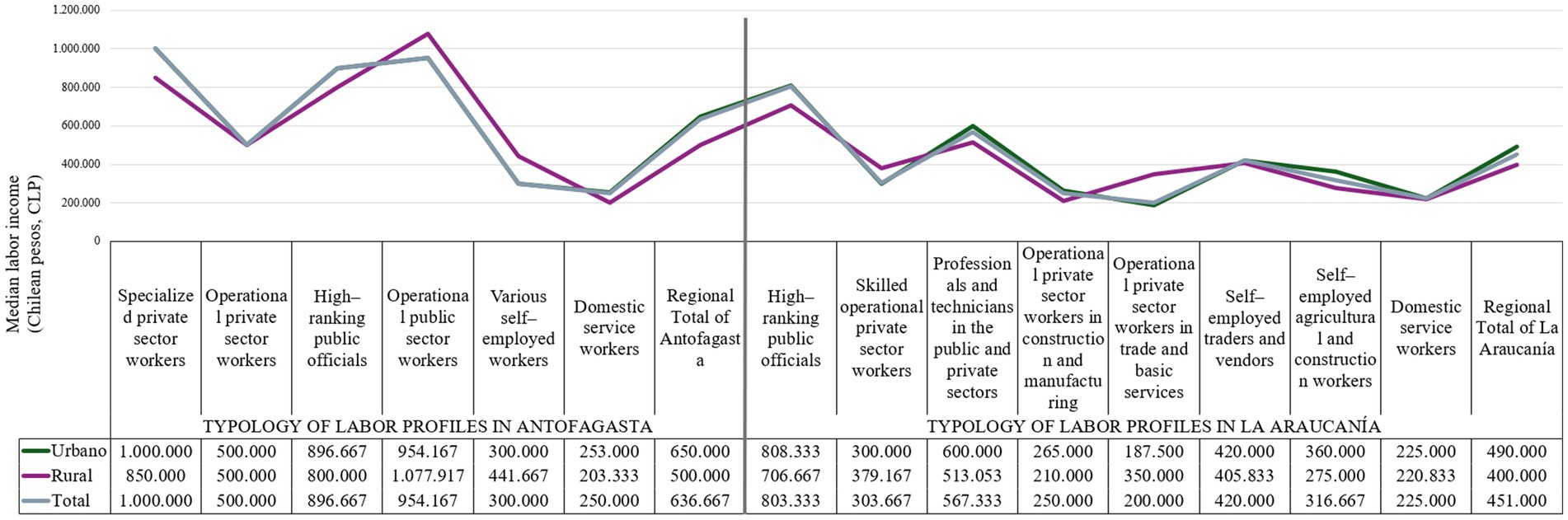Line graph comparing median labor income in Chilean pesos for different labor profiles in Antofagasta and La Araucanía regions. Lines represent urban, rural, and total income data. Income varies across profiles, with generally higher figures for urban areas.