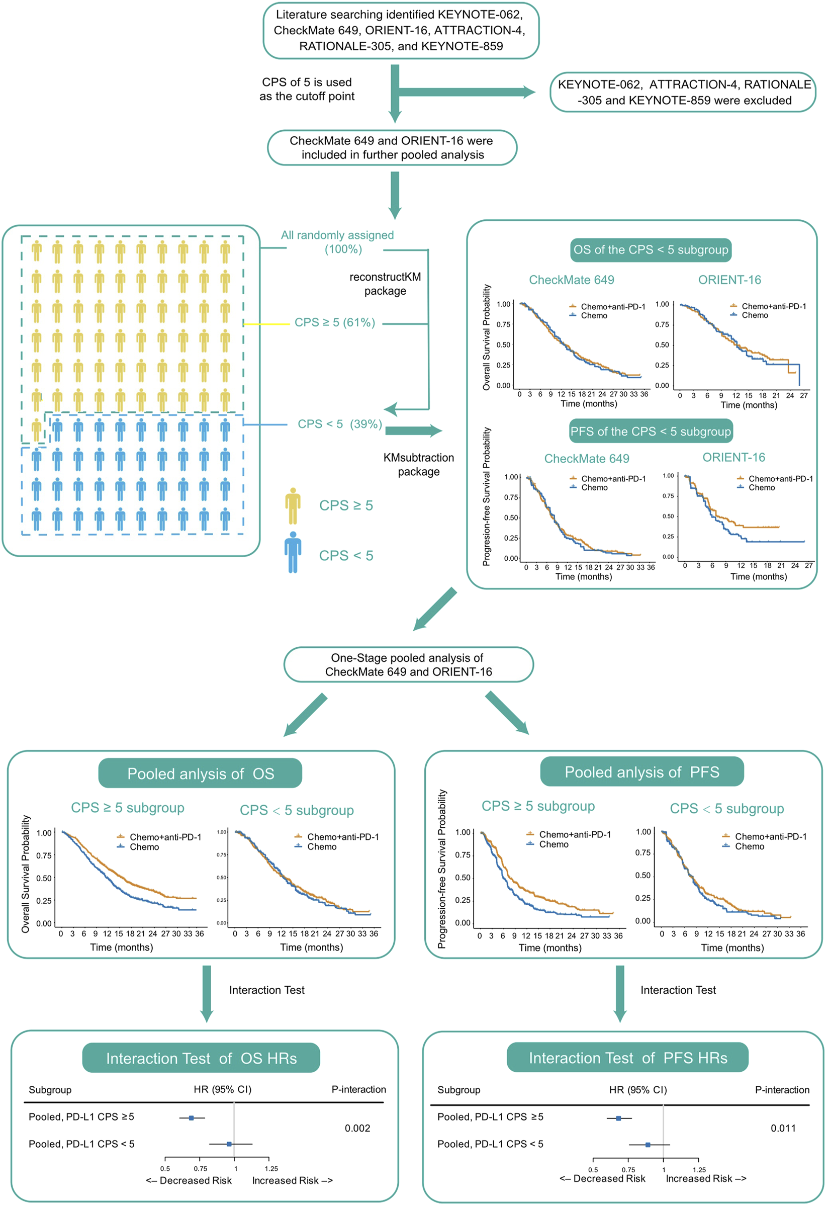 Flowchart showing the analysis process for clinical studies comparing chemotherapy with or without anti-PD-1. The CPS cutoff is five. Studies CheckMate 649 and ORIENT-16 are analyzed for overall survival (OS) and progression-free survival (PFS) in CPS subgroups. Graphs illustrate survival probabilities over time, with interaction tests showing hazard ratios (HRs) for CPS ≥ 5 and CPS < 5. Results indicate statistical significance with p-values of 0.002 and 0.011 for OS and PFS, respectively.