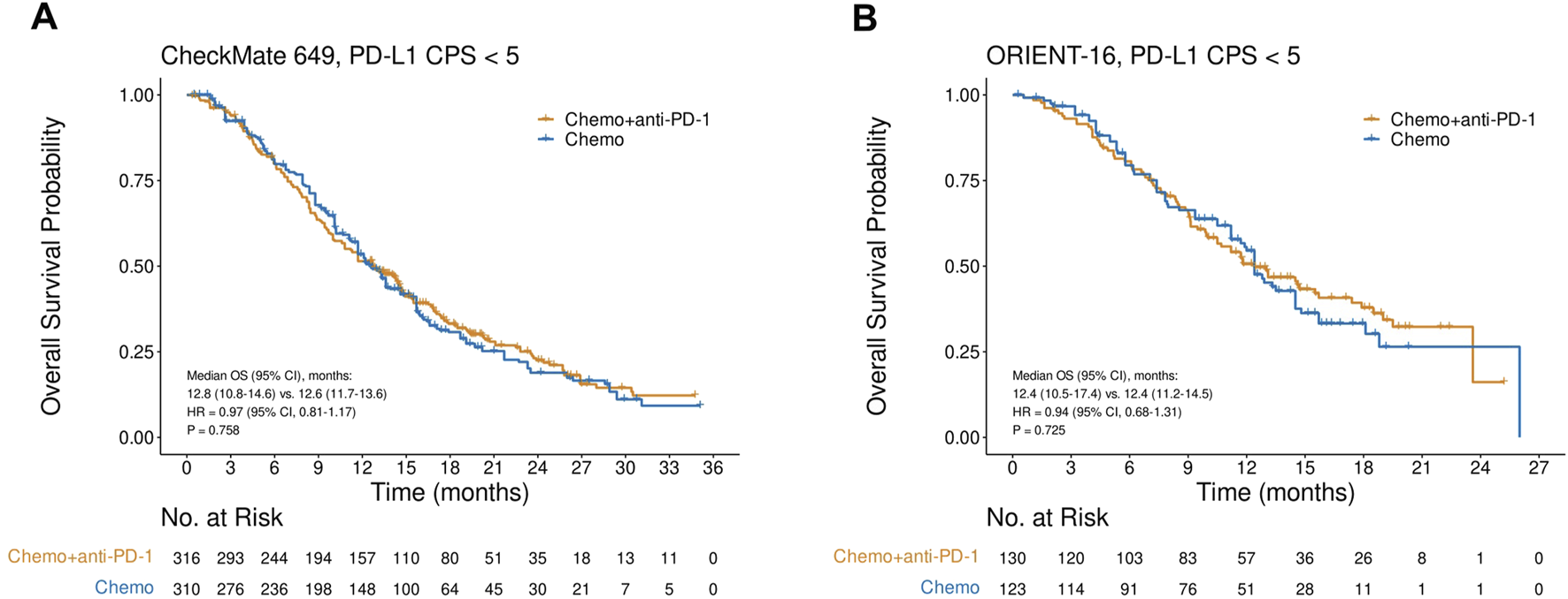 Two Kaplan-Meier survival curves compare overall survival probability over time for patients receiving Chemo plus anti-PD-1 versus Chemo alone. Panel A, CheckMate 649 PD-L1 CPS less than five, shows similar survival probability between treatments. Median overall survival is 12.8 and 12.6 months. Panel B, ORIENT-16 PD-L1 CPS less than five, also shows similar outcomes. Median overall survival is 12.4 months for both treatments. Hazard ratios are 0.97 and 0.94, with p-values of 0.758 and 0.725 respectively. Both panels indicate the number of patients at risk over time.
