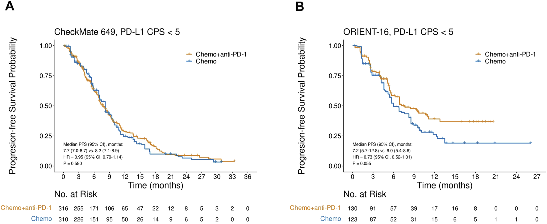 Two Kaplan-Meier survival curves compare progression-free survival probability over time for chemotherapy plus anti-PD-1 versus chemotherapy alone. Panel A shows CheckMate 649 trial results with orange and blue lines representing combined therapy and chemotherapy, respectively, illustrating similar trends. Panel B displays ORIENT-16 trial results with the same color coding, showing better survival for combined therapy. Median PFS, hazard ratios, and P-values are provided for both trials, with risk numbers at the bottom.