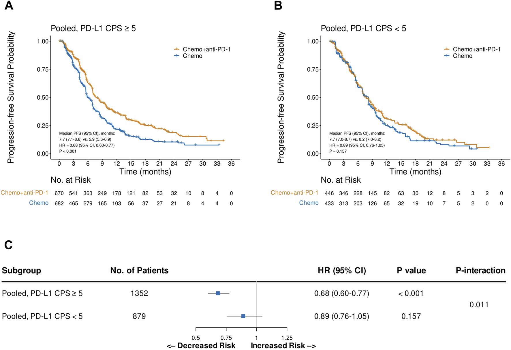 Two Kaplan-Meier graphs and a forest plot comparing progression-free survival in patients with different PD-L1 CPS scores. Graph A shows better survival for chemo plus anti-PD-1 in CPS ≥ 5 (HR 0.68, P < 0.001). Graph B shows similar survival for both treatments in CPS < 5 (HR 0.89, P 0.157). The forest plot in panel C supports these findings with respective HRs and P-values.