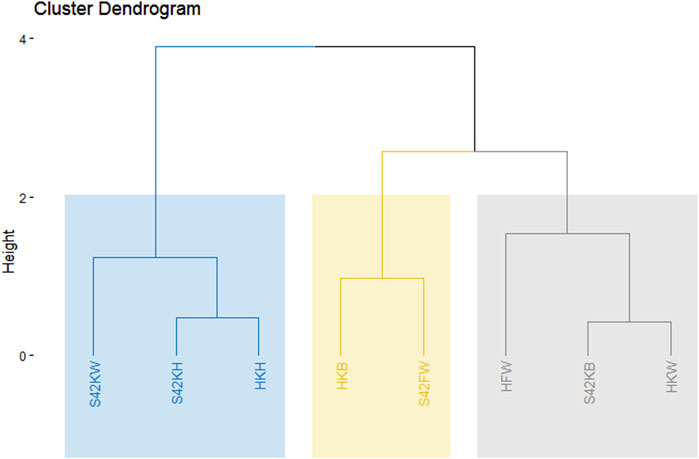 Cluster dendrogram showing hierarchical groupings of labeled nodes. The first cluster includes S42KV, S42KH, and HKH. The second comprises HKB and S42FW. The third groups HFW with S42KB and HKWV.