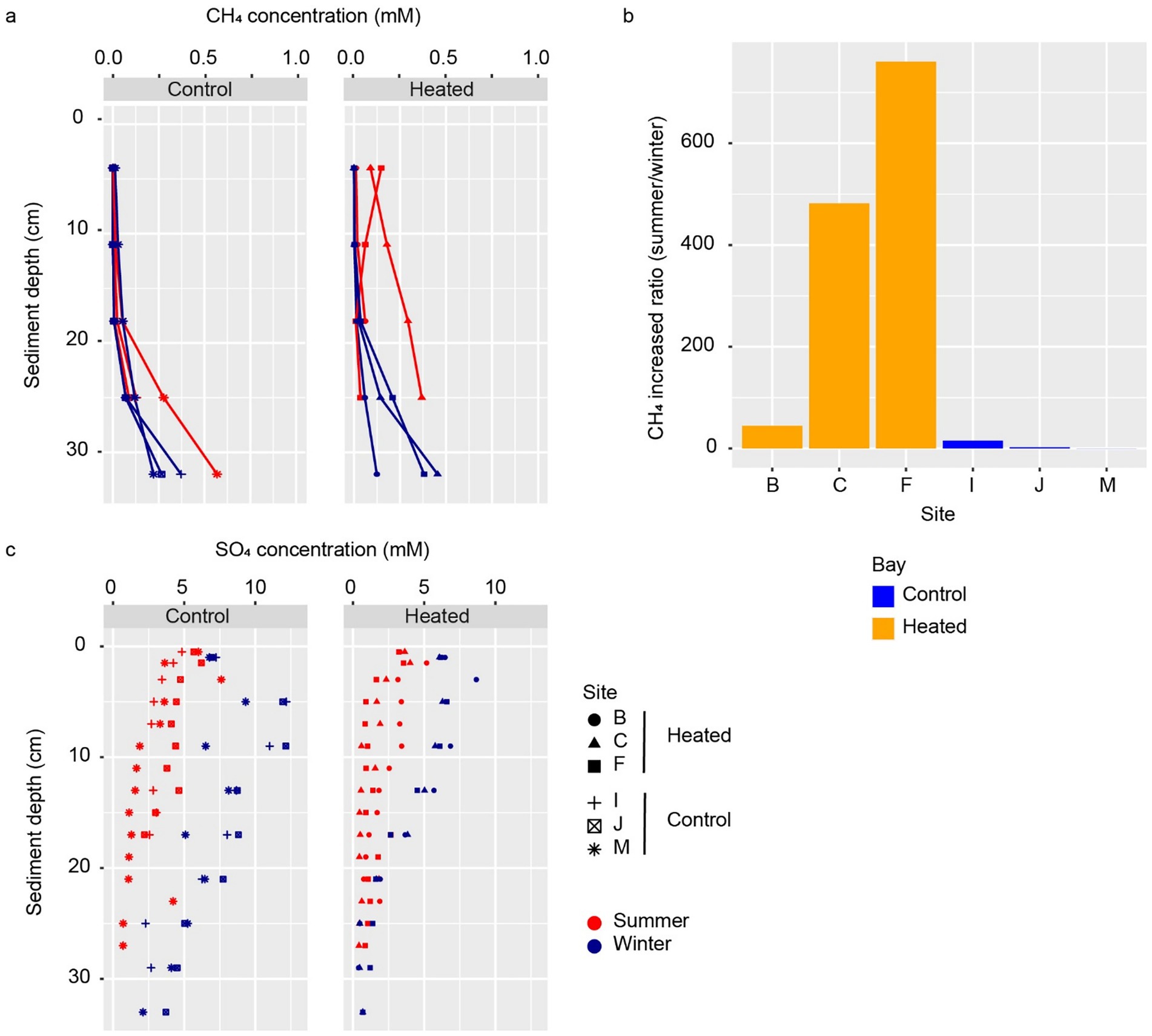 Panel a shows line graphs of CHâ‚„ concentration versus sediment depth, comparing control and heated conditions in summer and winter. Panel b is a bar chart displaying the CHâ‚„ increased ratio by site under control and heated conditions at shallow depths from winter to summer. Panel c depicts scatter plots of SOâ‚„ concentration versus sediment depth, contrasting control and heated conditions in summer and winter. Different symbols and colors represent sites and seasons.