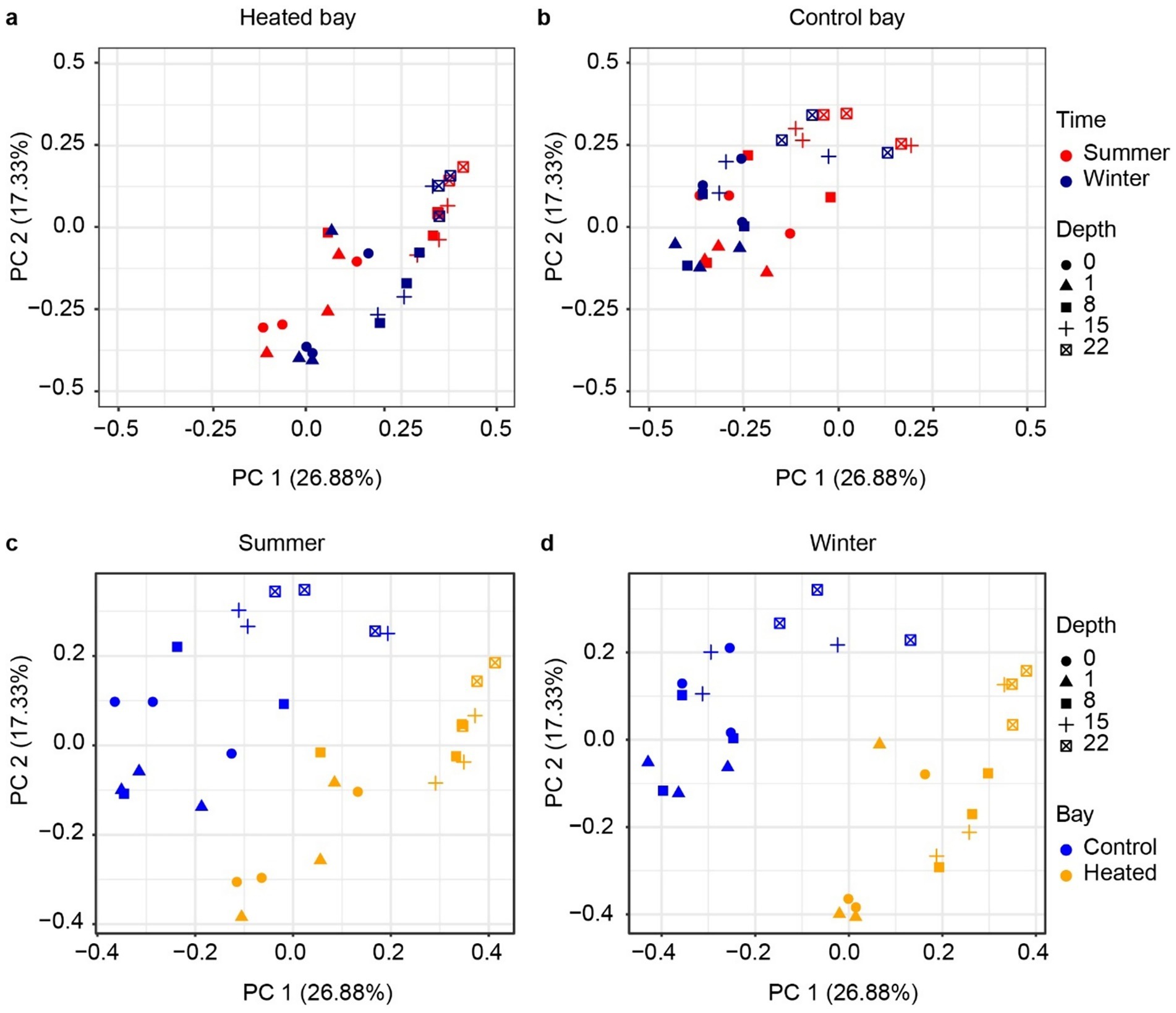 Four scatter plots showing PCoA analysis in archaea communities, with PC1 on the x-axis and PC2 on the y-axis. Plots a and b compare heated and control bays, with symbols representing depths and colors indicating time (red for summer, blue for winter). Plots c and d compare summer and winter, with symbols for depth and colors for bay types (blue for control, orange for heated).