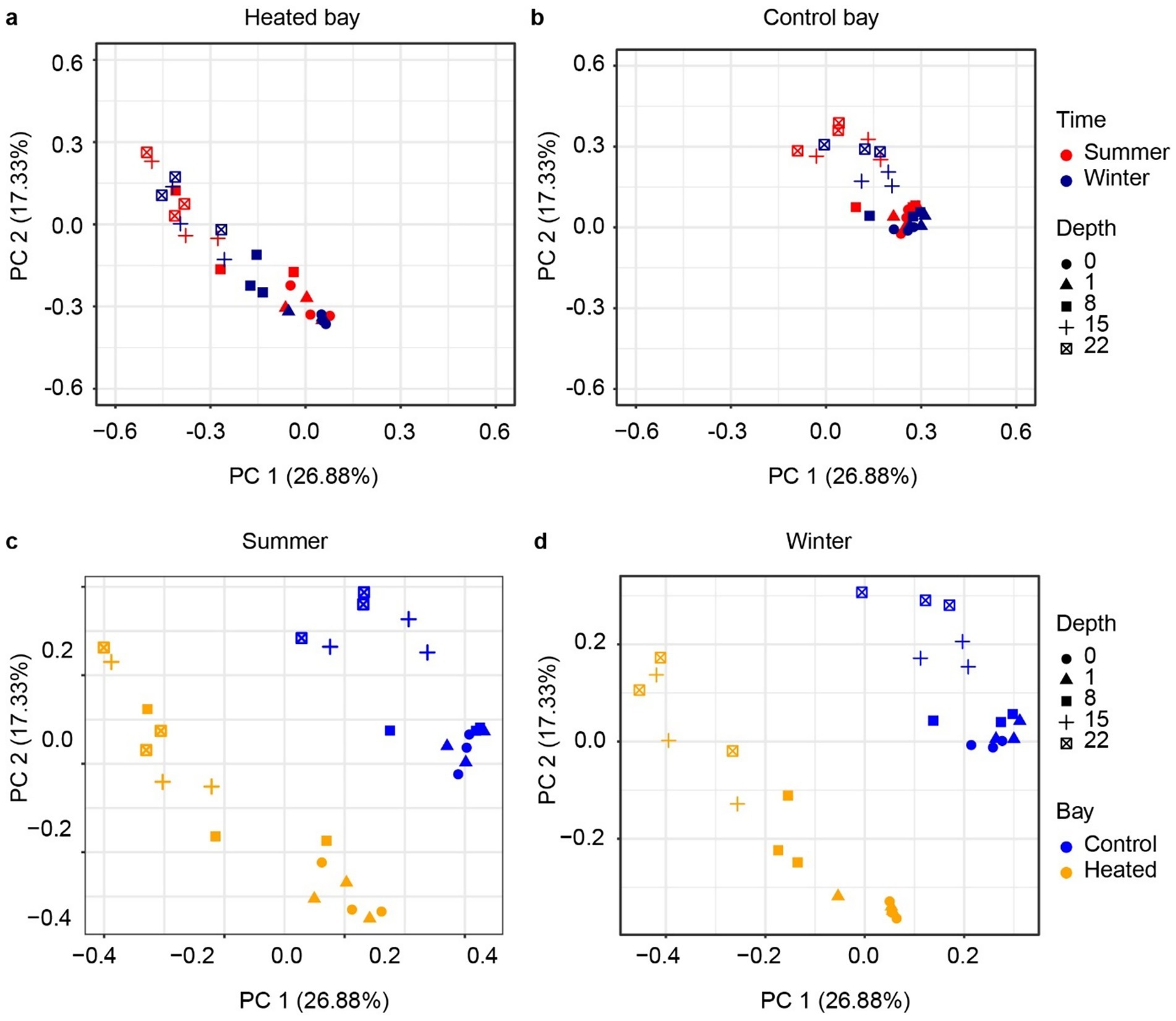 Four scatter plots showing PCoA analysis in bacteria communities, with PC1 on the x-axis and PC2 on the y-axis. Plots a and b compare heated and control bays, with symbols representing depths and colors indicating time (red for summer, blue for winter). Plots c and d compare summer and winter, with symbols for depth and colors for bay types (blue for control, orange for heated).