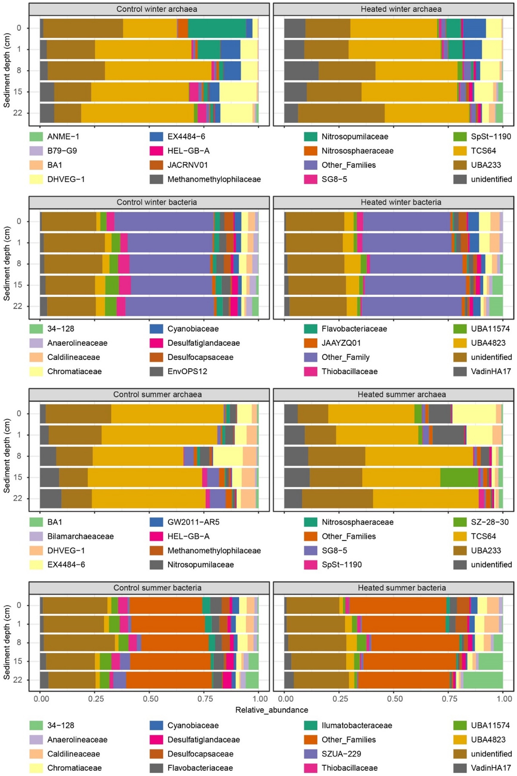Four grouped bar charts show the relative abundance of archaea and bacteria at different sediment depths under control and heated conditions in winter and summer. Each chart differentiates various species or families using distinct colors. The x-axis represents relative abundance, while the y-axis indicates sediment depth. A legend identifies the colors corresponding to specific microorganisms.