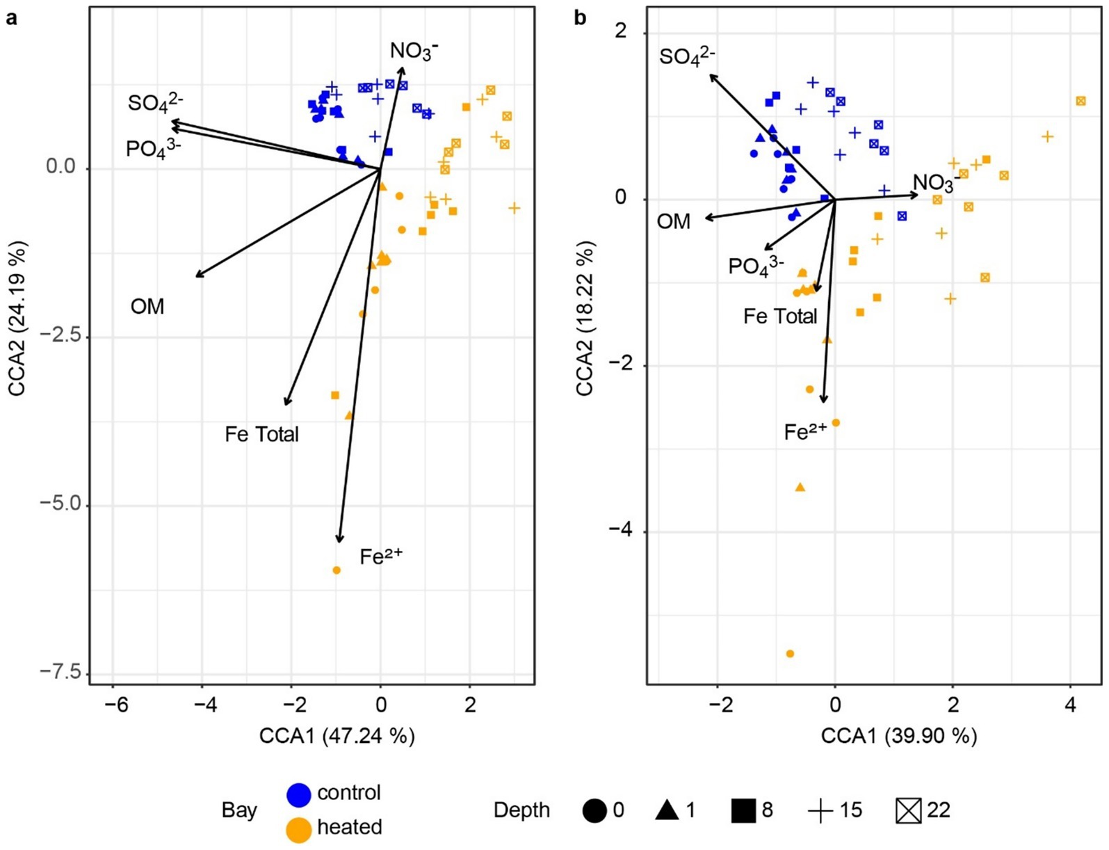 Biplots depicting Canonical Correspondence Analysis (CCA) results for two conditions: (a) control and (b) heated. The plots show correlations between chemical variables (SO4^2-, PO4^3-, NO3^-, OM, Fe Total, Fe^2+) and samples differentiated by color (blue for control, orange for heated) and shapes representing depth levels. Axes CCA1 and CCA2 explain variance percentages for each plot.