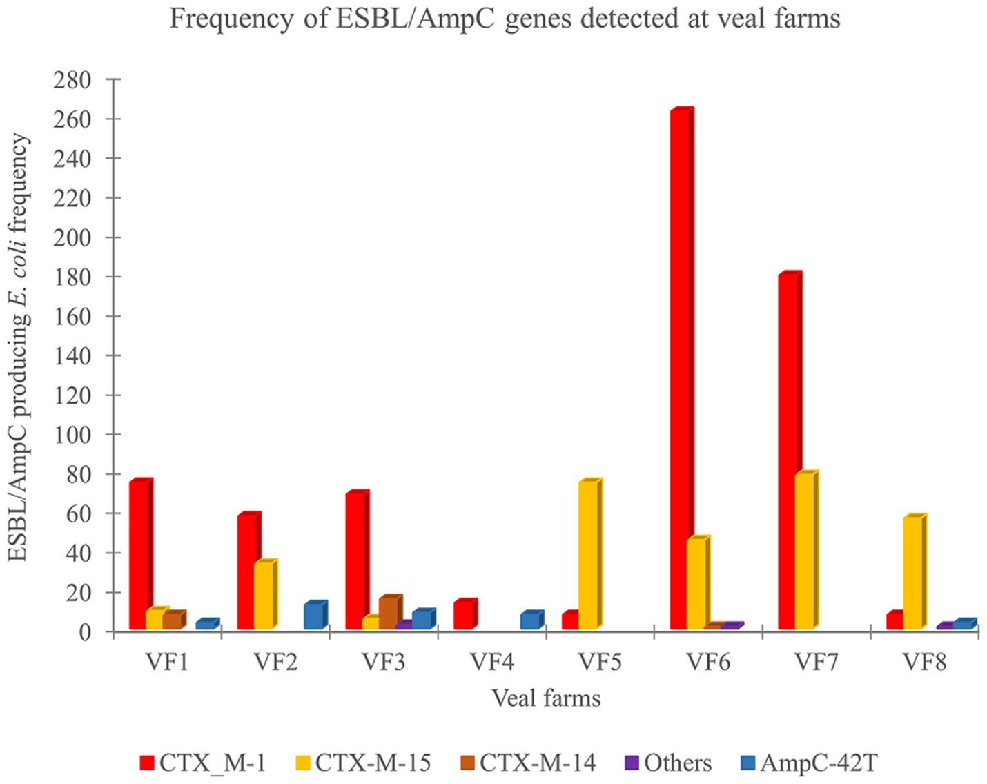 Bar chart illustrating the frequency of ESBL/AmpC genes detected at various veal farms (VF1-VF8). CTX_M-1, shown in red, predominates, especially at VF6 and VF7. CTX-M-15, in yellow, follows. Other gene types include CTX-M-14 (purple), AmpC-42T (blue), and others (brown). The y-axis represents the frequency of ESBL/AmpC producing *E. coli*.