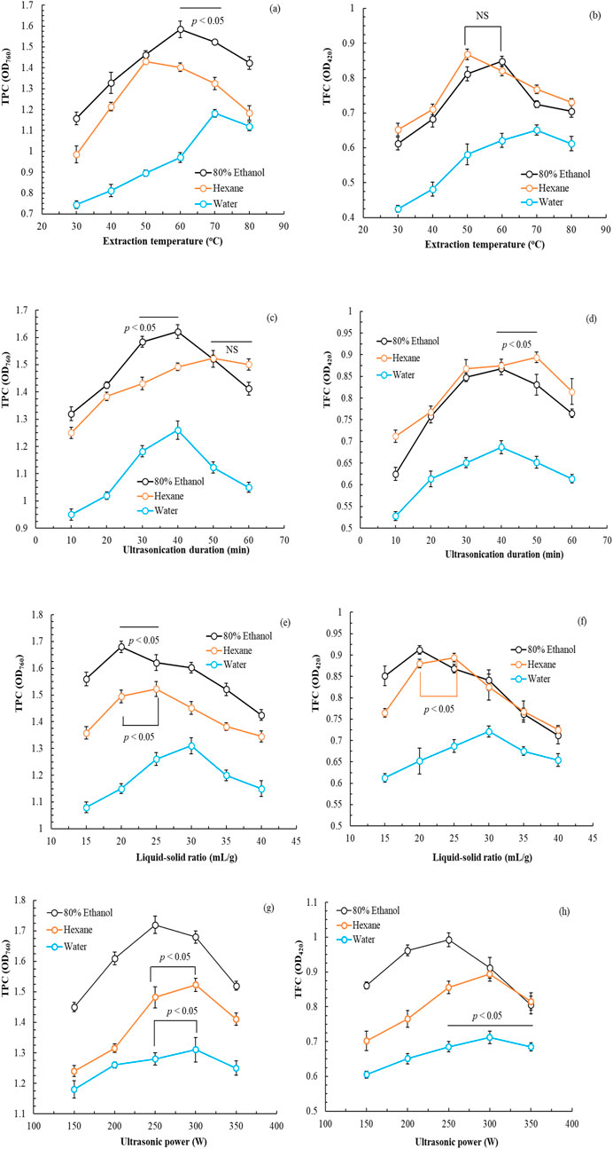 Eight line graphs depict the effects of extraction temperature, ultrasonication duration, liquid-solid ratio, and ultrasonic power on Total Phenolic Content (TPC) and Total Flavonoid Content (TFC). Each graph compares three solvents: 80% Ethanol, Hexane, and Water. Significant differences are indicated by p-values. Graph (a) and (b) analyze temperature effects; (c) and (d), ultrasonication duration; (e) and (f), liquid-solid ratio; (g) and (h), ultrasonic power. Ethanol generally shows higher TPC and TFC values, particularly in parameters like extraction temperature and power.