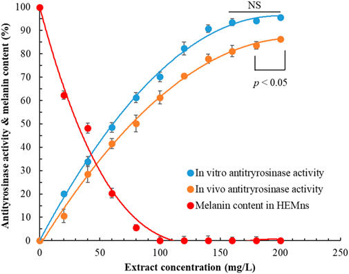 Line graph showing the relationship between extract concentration (mg/L) and antityrosinase activity and melanin content (%). Blue and orange lines depict increasing antityrosinase activity in vitro and in vivo, respectively. The red line shows decreasing melanin content in HEMns. Error bars indicate variability. Statistical significance is noted with p < 0.05 between certain values, with