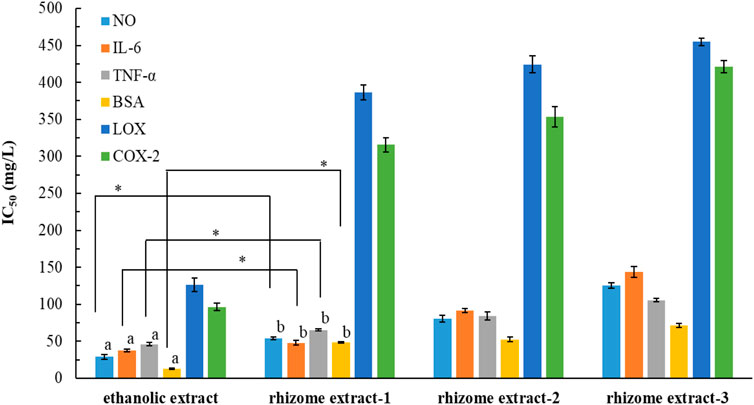 Bar chart illustrating IC50 values for ethanolic extract and three rhizome extracts targeting multiple entities: NO, IL-6, TNF-α, BSA, LOX, and COX-2. Results show notable differences; ethanolic extract exhibits lower IC50 values compared to other extracts, particularly for NO, denoted by significance markers. Error bars indicate variability.