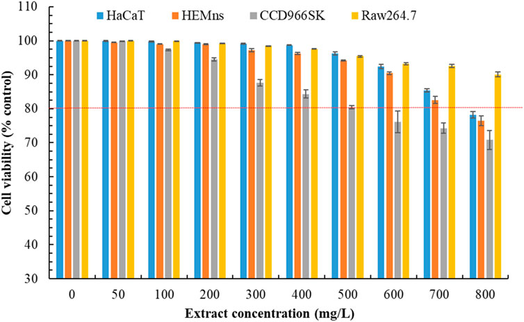 Bar graph showing cell viability as a percentage of control against extract concentration in milligrams per liter. Four cell lines are compared: HaCaT, HEMns, CCD966SK, and Raw264.7, each color-coded. Viability generally remains high across concentrations, with slight variations. A red dotted line indicates the eighty percent threshold.