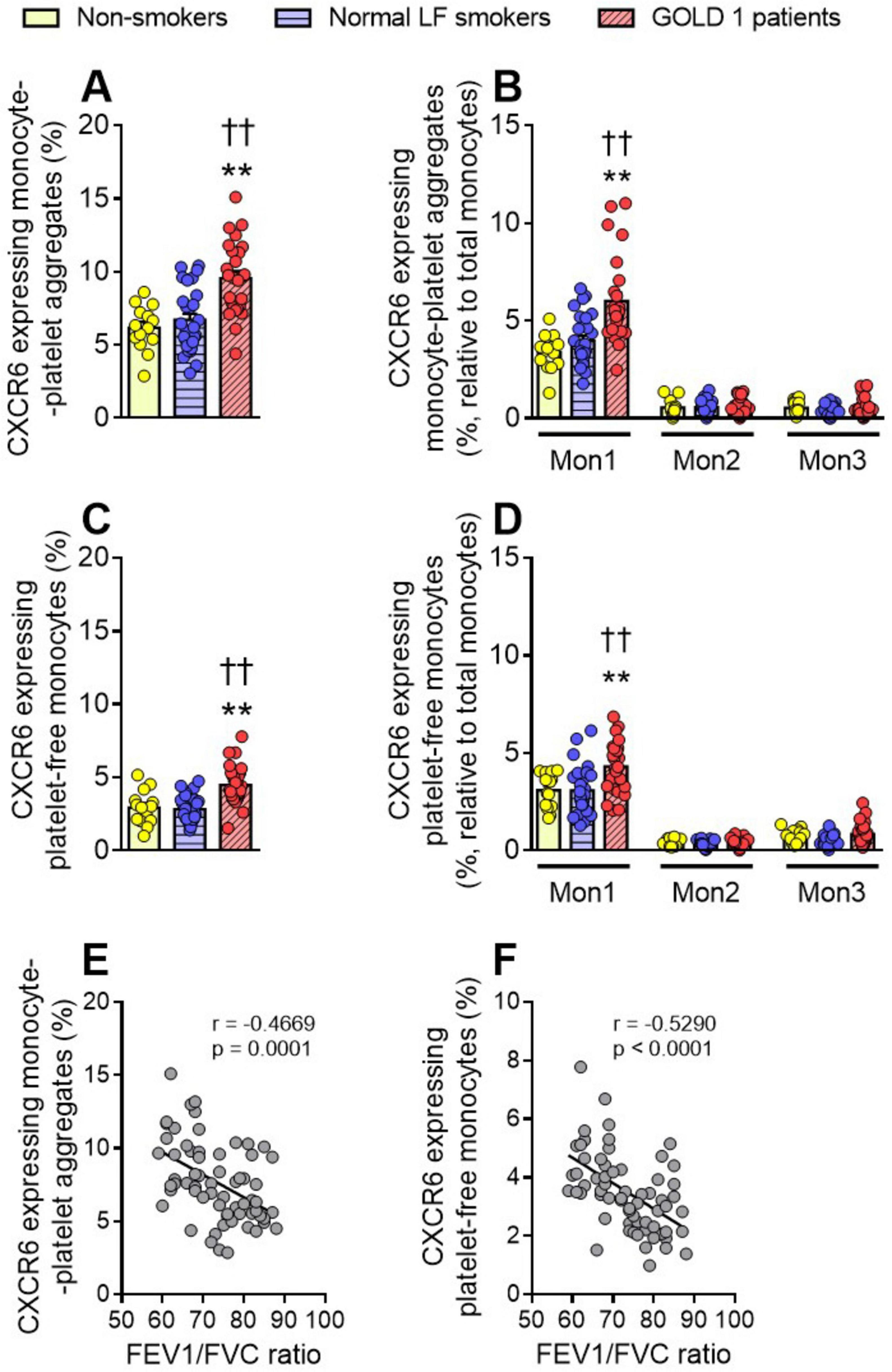 Bar and scatter plots compare percentages of CXCR6-expressing monocyte aggregates and platelet-free monocytes among non-smokers, normal LF smokers, and GOLD 1 patients. Panels A-D show higher percentages in GOLD 1 patients. Panels E-F scatter plots indicate negative correlations between CXCR6 expression and FEV1/FVC ratio. Statistical significance is indicated with asterisks and daggers.