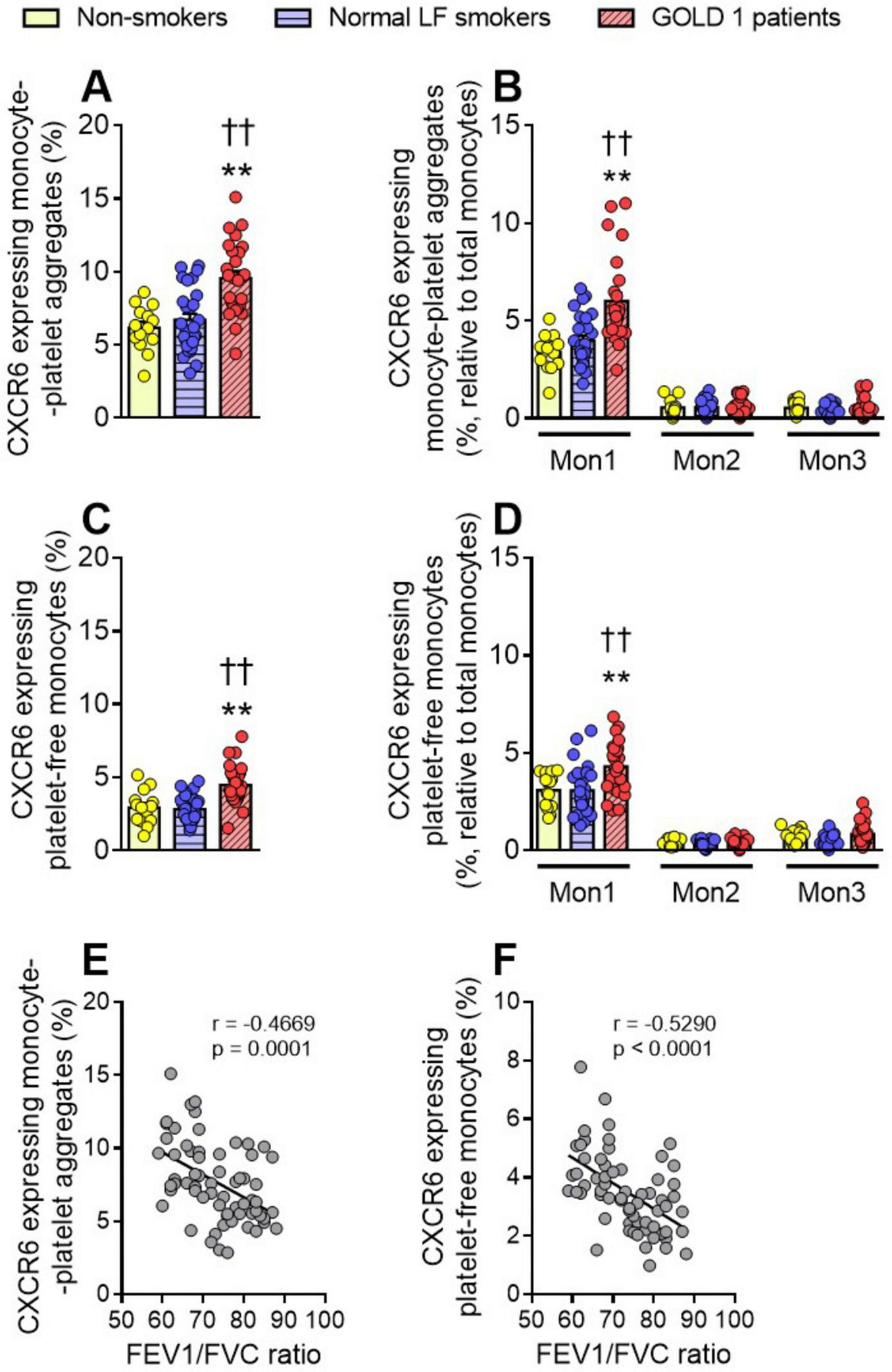 Bar and scatter plots compare percentages of CXCR6-expressing monocyte aggregates and platelet-free monocytes among non-smokers, normal LF smokers, and GOLD 1 patients. Panels A-D show higher percentages in GOLD 1 patients. Panels E-F scatter plots indicate negative correlations between CXCR6 expression and FEV1/FVC ratio. Statistical significance is indicated with asterisks and daggers.