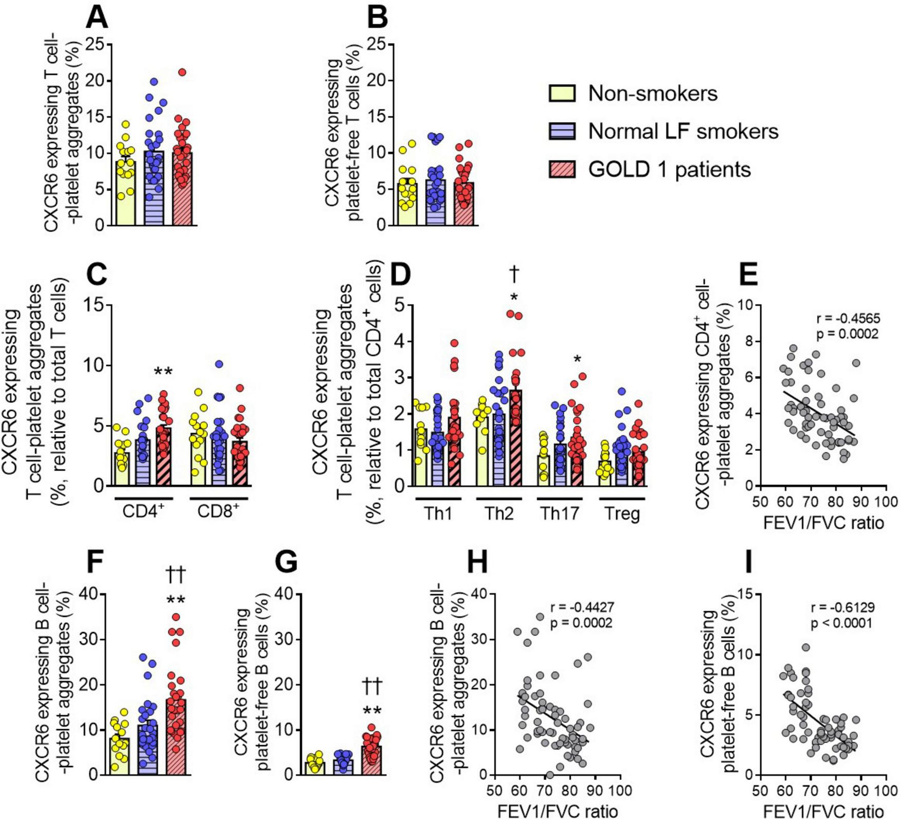Graphs depict CXCR6 expression in T and B cell-platelet aggregates, comparing non-smokers, normal lung function smokers, and GOLD 1 patients. Panels A-D show T cell data; Panels F-G, B cell data. Panels E, H, and I display negative correlations between CXCR6 expression and FEV1/FVC ratios. Symbols indicate statistical significance.