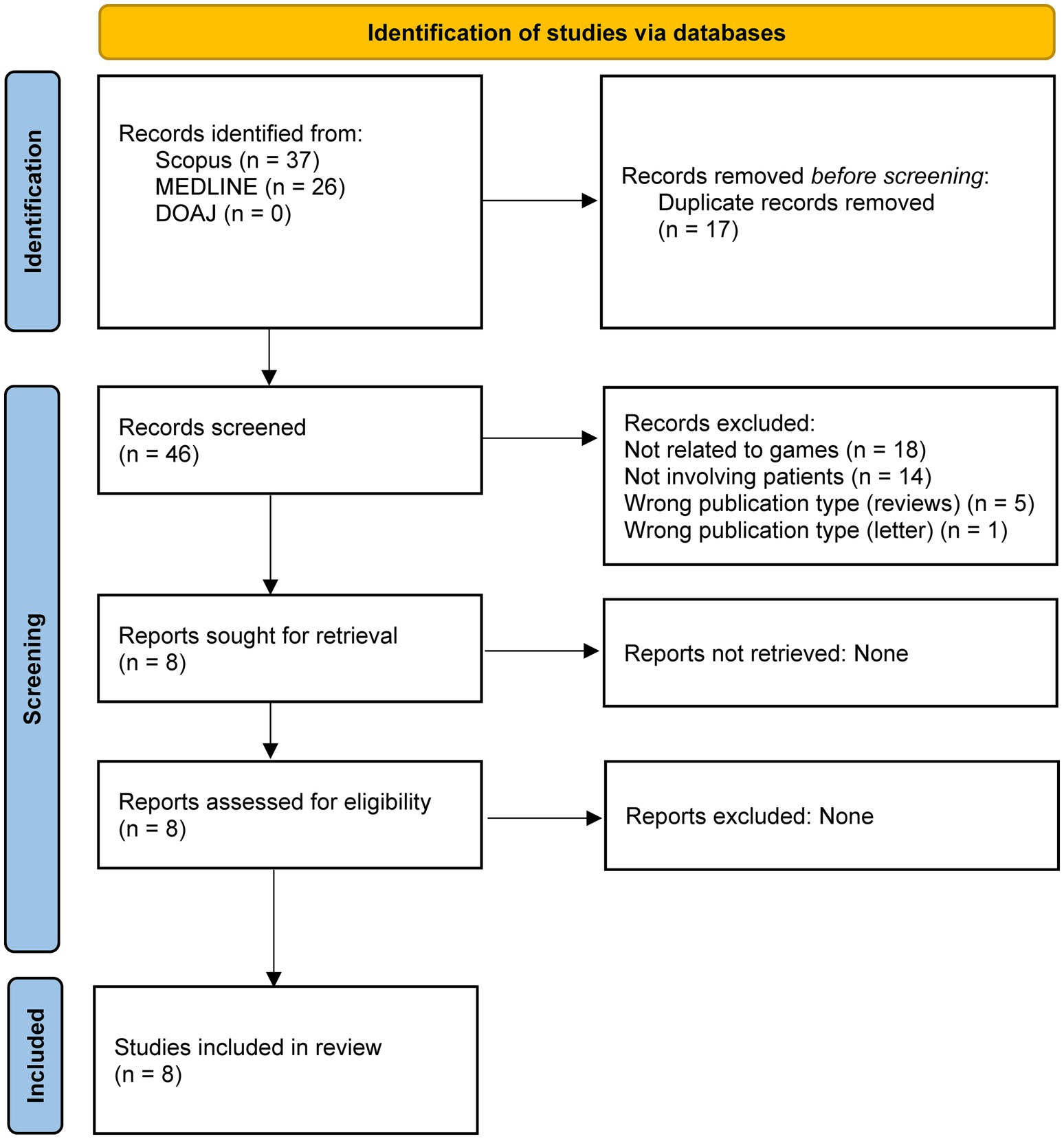 Flowchart showing the identification of studies via databases. Initially, 63 records were identified from Scopus, MEDLINE, and DOAJ. Seventeen duplicate records were removed. Out of 46 screened records, 38 were excluded for reasons like irrelevance to games, not involving patients, and wrong publication type. Eight reports were sought and assessed for eligibility, all included in the review.