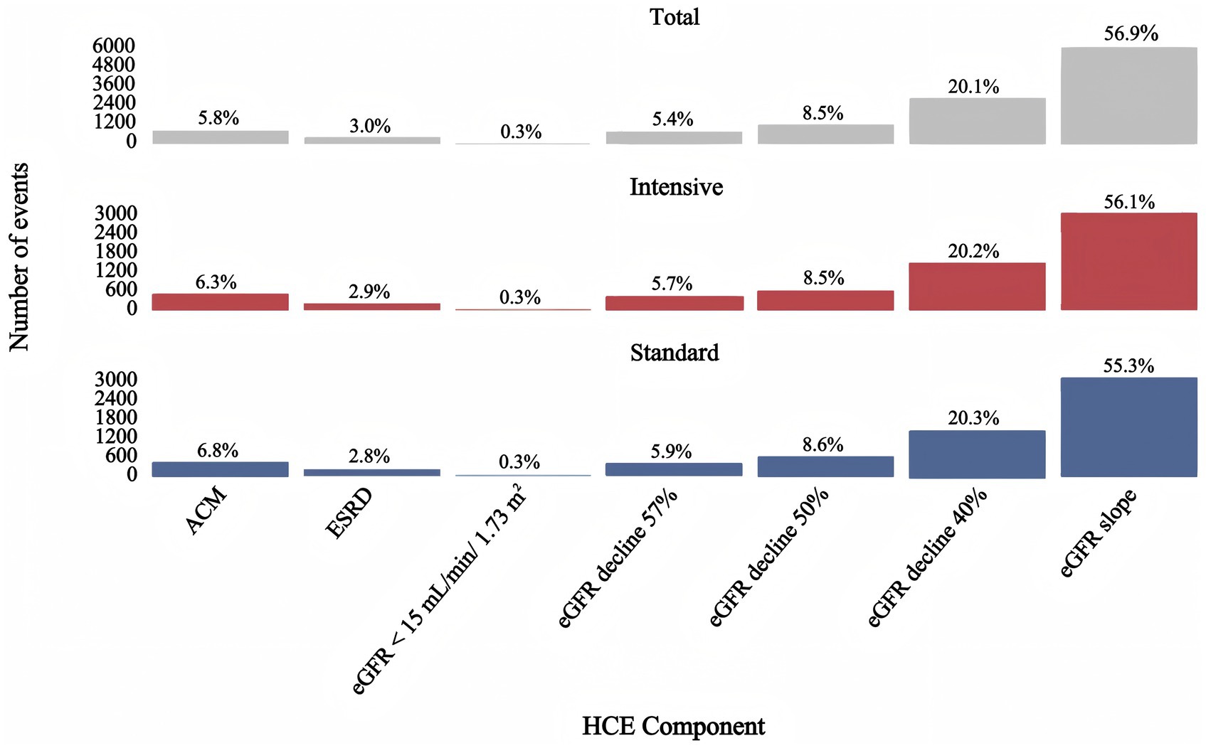Bar chart showing the distribution of event percentages across seven tiers of the composite kidney outcome. Tiers 1–6 represent binary clinical events, while Tier 7 (eGFR slope) is analyzed only among participants without earlier events.