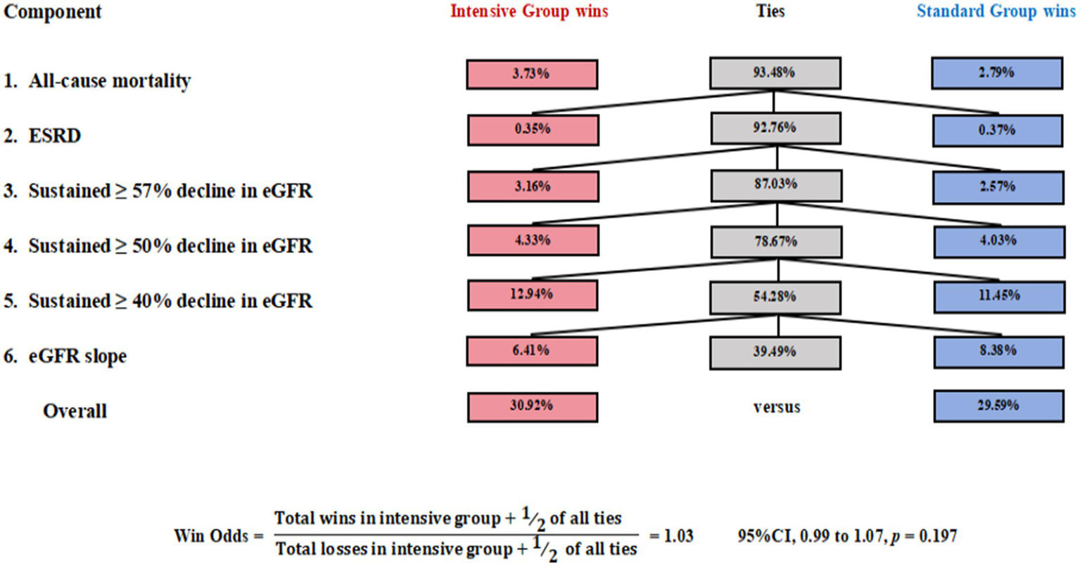 Win Odds comparison across seven outcome tiers. Each participant contributes once, classified by the most severe event observed. Bars show the proportion of wins, ties, and losses between the intensive and standard treatment groups.