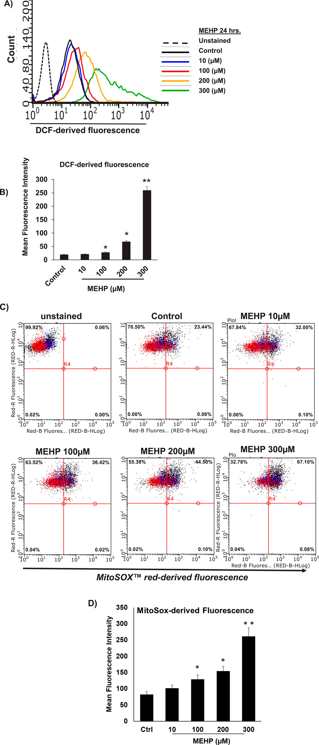 Flow cytometry data shows DCF-derived fluorescence in two graphs. Graph A presents histograms for MEHP-treated samples at concentrations of 10, 100, 200, and 300 micromolars, with increasing fluorescence intensity. Graph B is a bar chart depicting mean fluorescence intensity, significantly higher at 300 micromolars. Black and colored lines represent different treatments. Flow cytometry dot plots and a bar graph showing the effect of varying MEHP concentrations on MitoSOX™ red-derived fluorescence in cells. Dot plots compare unstained, control, and MEHP at concentrations of 10, 100, 200, and 300 micromolar, showing shifts in fluorescence intensity. The bar graph quantifies mean fluorescence intensity, indicating an increase with higher MEHP concentrations. Statistical significance is marked with asterisks.