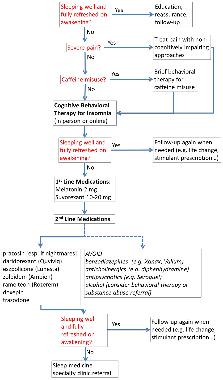 Flowchart outlining the treatment process for insomnia. It starts with assessing if the person sleeps well and feels refreshed. If not, questions about severe pain and caffeine misuse are addressed. Solutions like pain treatment, behavioral therapy, and cognitive behavioral therapy for insomnia are suggested. If there is continued lack of improvement, medications such as melatonin or suvorexant are recommended. Avoidance of certain medications and consideration of a sleep medicine specialty clinic referral are also advised depending on outcomes.