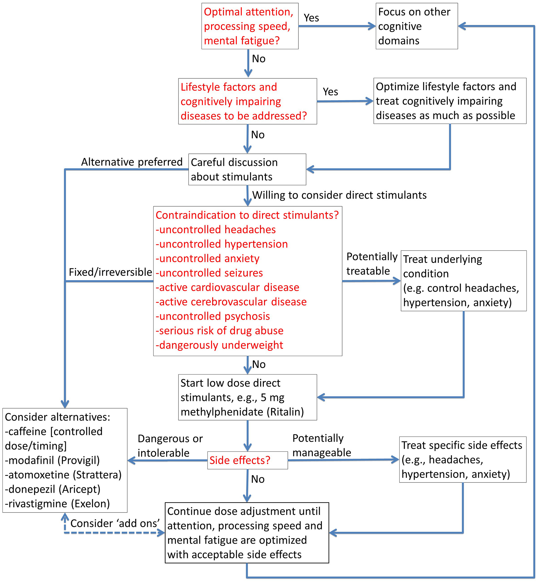 Flowchart outlining the decision process for addressing cognitive issues with stimulants. It begins with assessing optimal attention and other cognitive functions. If functioning is suboptimal, it considers lifestyle factors and diseases. If stimulants are needed, it checks for contraindications like uncontrolled headaches or cardiovascular disease. Options include alternative treatments or starting low-dose stimulants. Side effects determine if dosage adjustment or alternatives like caffeine, modafinil, atomoxetine, donepezil, or rivastigmine are needed. Conditions like anxiety or hypertension might influence treatment decisions.
