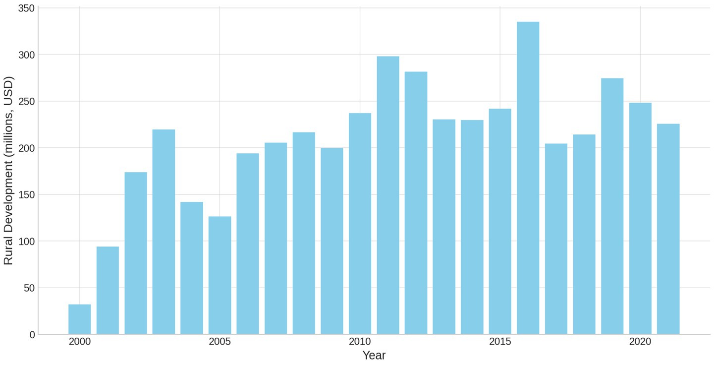 Bar chart showing rural development funding in millions of U.S. dollars from 2000 to 2020. Funding increases from 2000 to 2008, peaks in 2016, and fluctuates slightly thereafter.
