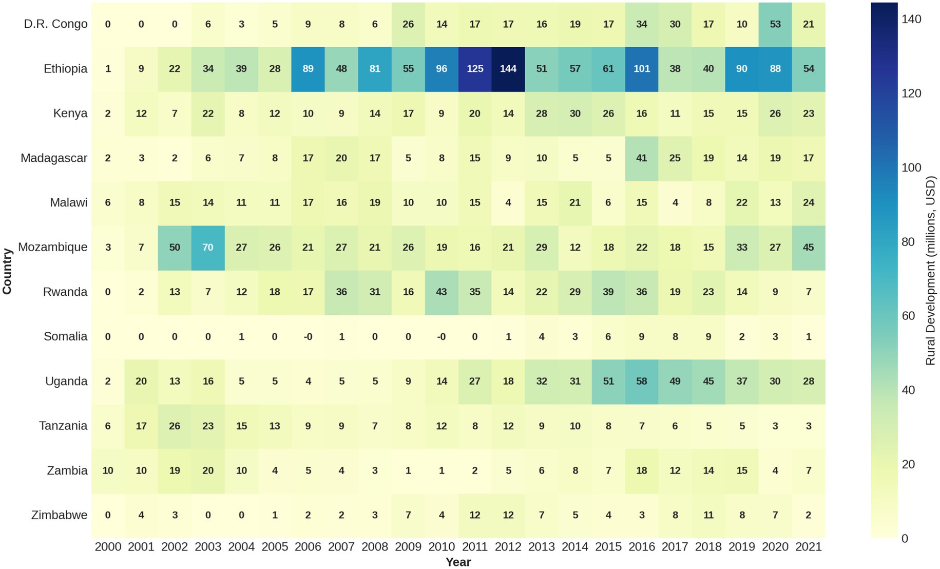 Heatmap showing rural development funding in millions of USD from 2000 to 2021 for various African countries. Ethiopia had the peak funding in 2015 with 144 million USD, while Mozambique and Uganda also received significant amounts. The color intensity represents the funding scale, with dark blue indicating higher amounts and light yellow indicating lower amounts, as shown on the scale bar on the right.
