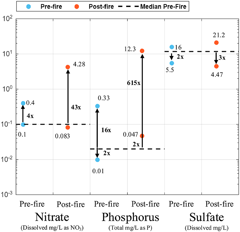 A scatter plot comparing pre-fire and post-fire levels of nitrate, phosphorus, and sulfate, displayed on a logarithmic scale. Pre-fire levels are marked in blue, post-fire levels in red, with dashed lines indicating pre-fire medians. Nitrate shows a 43-fold increase, phosphorus a 615-fold increase, and sulfate a threefold decrease post-fire.