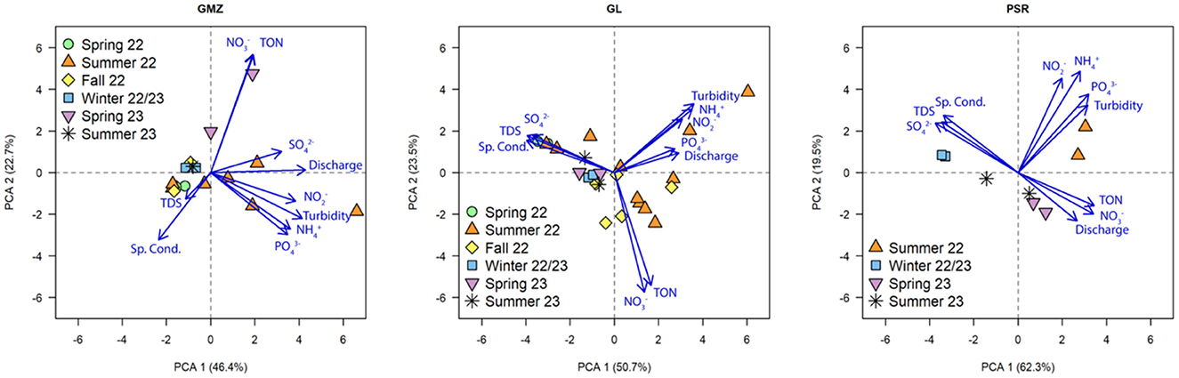 Three principal component analysis (PCA) biplots labeled GMZ, GL, and PSR display environmental variable shifts across seasons. Each plot shows PCA axes with percentage variation explained. Symbols represent seasons: Spring 22, Summer 22, Fall 22, Winter 22/23, Spring 23, and Summer 23. Vectors indicate variables like turbidity, discharge, and various ions. The plots illustrate seasonal and spatial variance in water quality indicators.