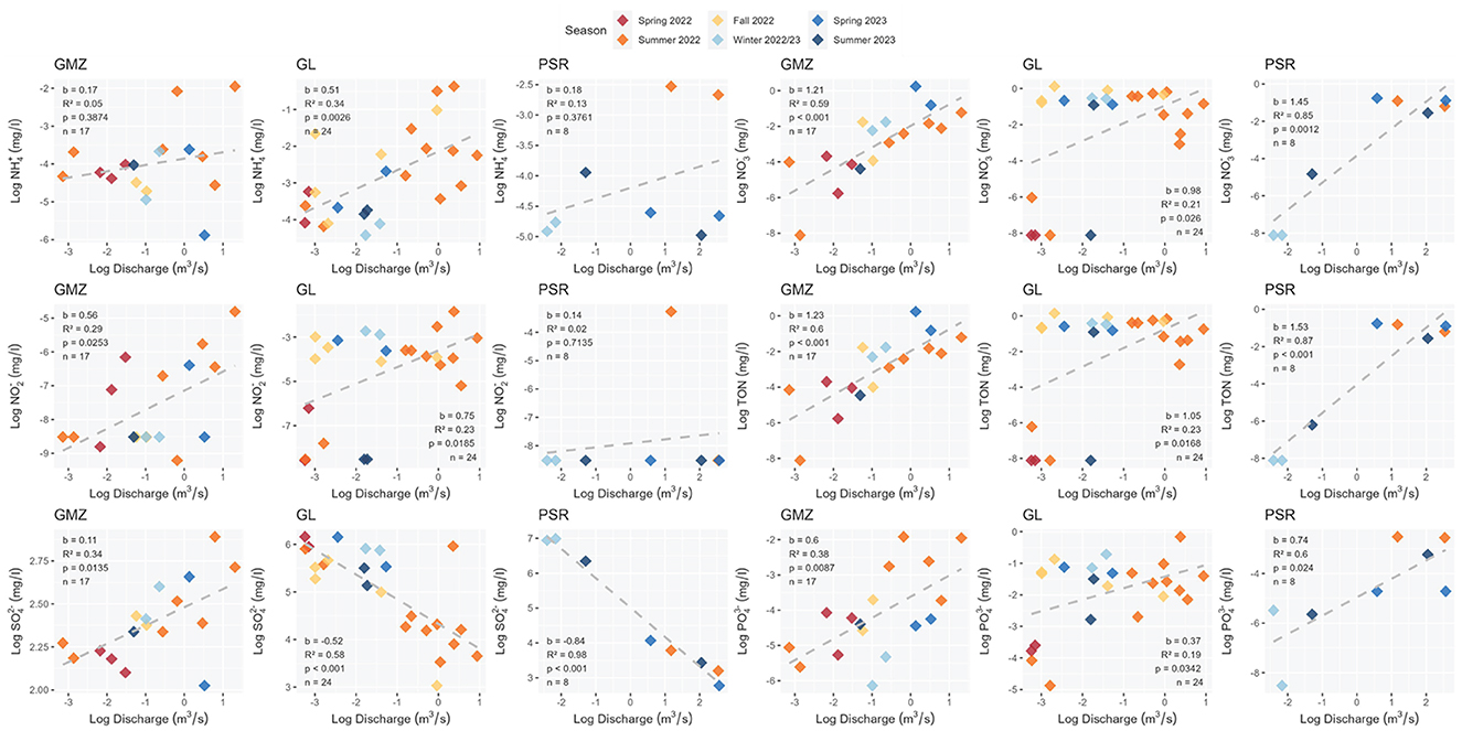 Scatter plots depict the relationship between log discharge and log concentration of various nutrients (NH4, NO3, NO2, TON, SO4, PO4) across different sites (GMZ, GL, PSR). Data points are color-coded by season: Spring 2022 (red), Summer 2022 (orange), Fall 2022 (yellow), Winter 2022/2023 (light blue), Spring 2023 (blue), Summer 2023 (navy blue). Each graph includes a regression line with corresponding slope (b) and R2 values.