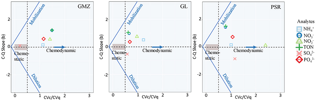 Three scatter plots show the relationship between C-Q slope (b) and Cvc/Cvq for different analytes: NH4+, NO3-, NO2-, TON, SO42-, and PO43-. Each plot represents a different location: GMZ, GL, and PSR. The zones labeled as chemistatic, chemodynamic, mobilization, and dilution are marked by lines, with markers indicating analyte data points across the plots.