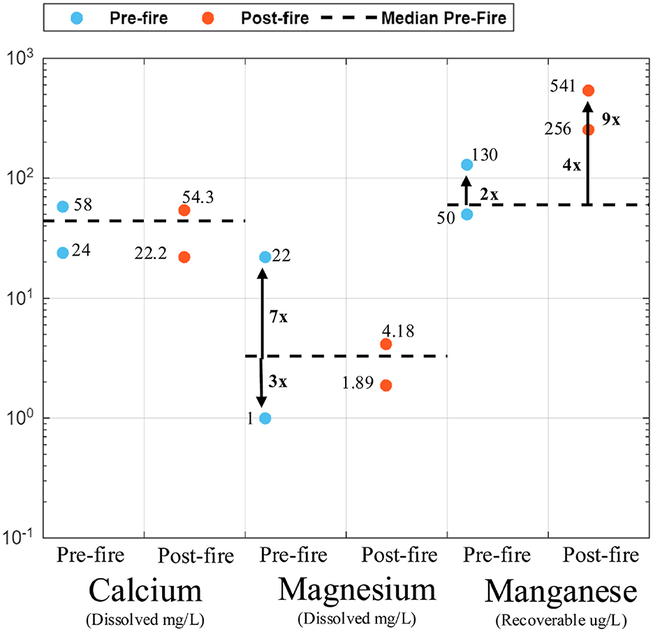Logarithmic plot showing concentrations of calcium, magnesium, and manganese pre- and post-fire at the GMZ Sampling Site. Pre-fire values are shown in blue, post-fire values in red. No significant changes were observed in the post-fire concentrations of calcium and magnesium, while manganese concentrations increased significantly post-fire. Median pre-fire levels are indicated by a dashed line.