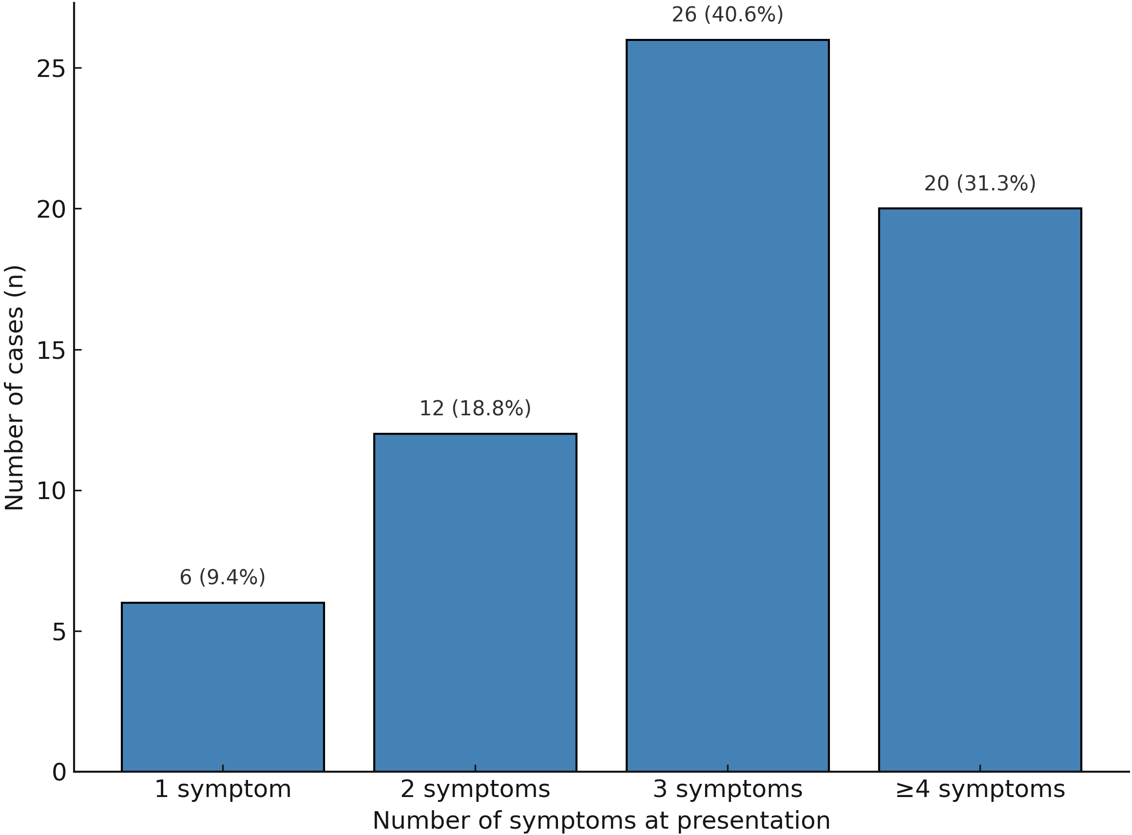 Bar chart showing the number of cases based on symptoms at presentation. One symptom: 6 cases (9.4%), two symptoms: 12 cases (18.8%), three symptoms: 26 cases (40.6%), four or more symptoms: 20 cases (31.3%).