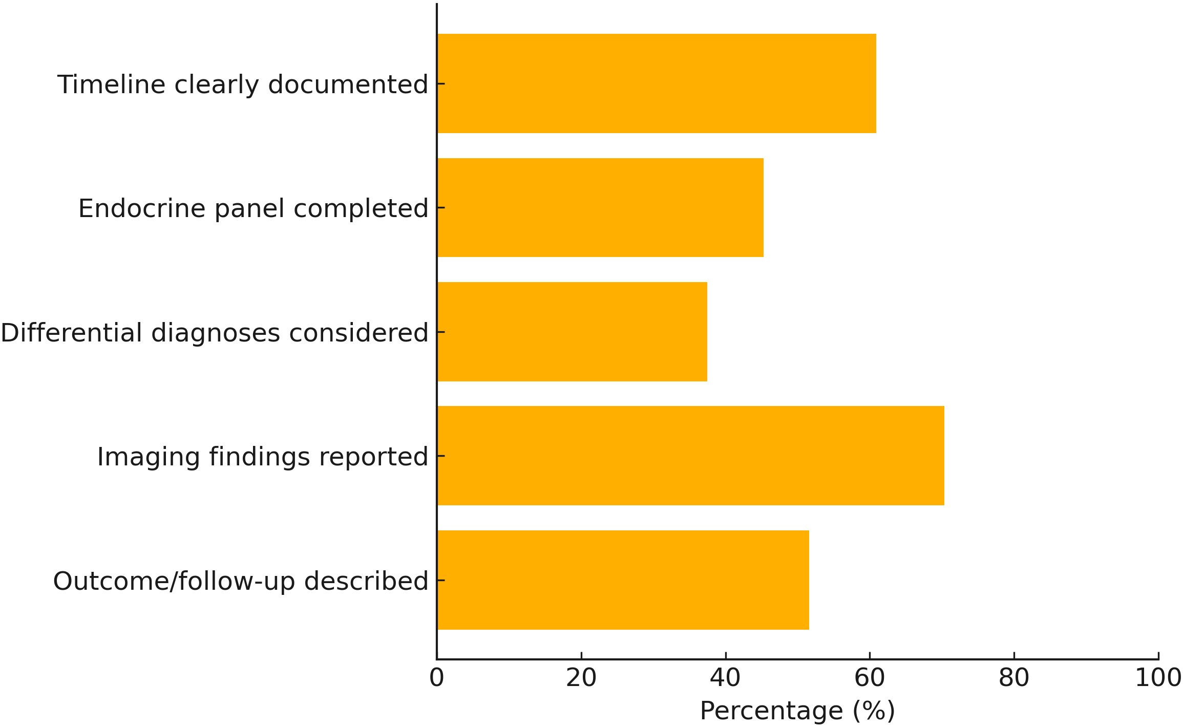 Horizontal bar chart showing documentation practices with corresponding percentages. “Timeline clearly documented” at 70%. “Endocrine panel completed” at 44%. “Differential diagnoses considered” at 52%. “Imaging findings reported” at 64%. “Outcome/follow-up described” at 50%.