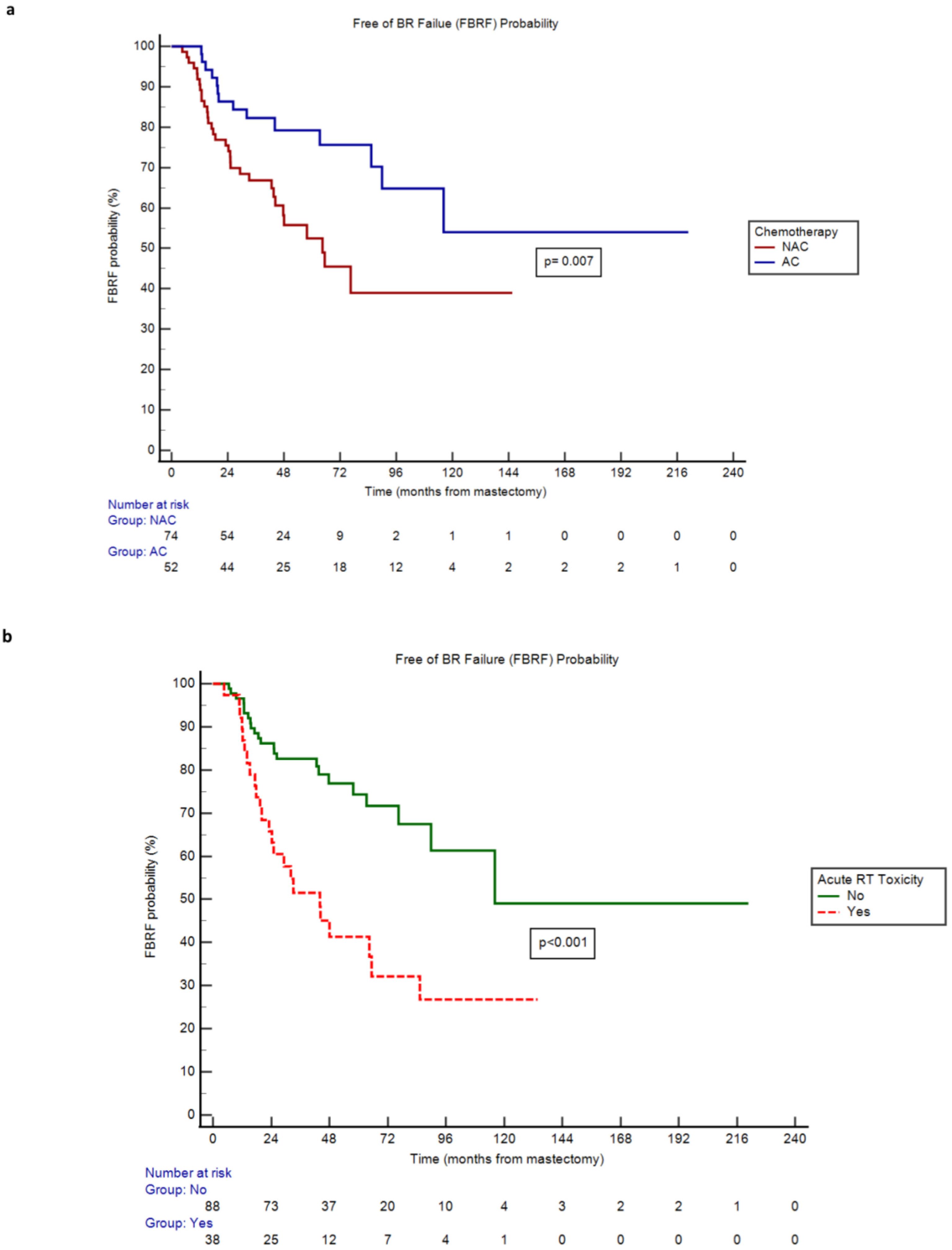 Two Kaplan-Meier survival curves show Free of BR Failure (FBRF) Probability over time from mastectomy. - Chart (a): Compares NAC and AC chemotherapy groups. NAC (blue) maintains higher FBRF probability than AC (red), with p = 0.007. - Chart (b): Compares groups based on acute RT toxicity. No toxicity (green) group has higher FBRF probability than the toxicity (red dashed) group, with p < 0.001. Both charts include time in months and number at risk.
