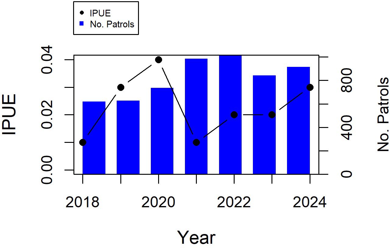 Bar and line graph showing IPUE and number of patrols from 2018 to 2024. IPUE is represented by black dots with a peak in 2020, decreasing in 2021 and progressively increasing until 2024. No. of Patrols is shown with blue bars, generally increasing over the years.