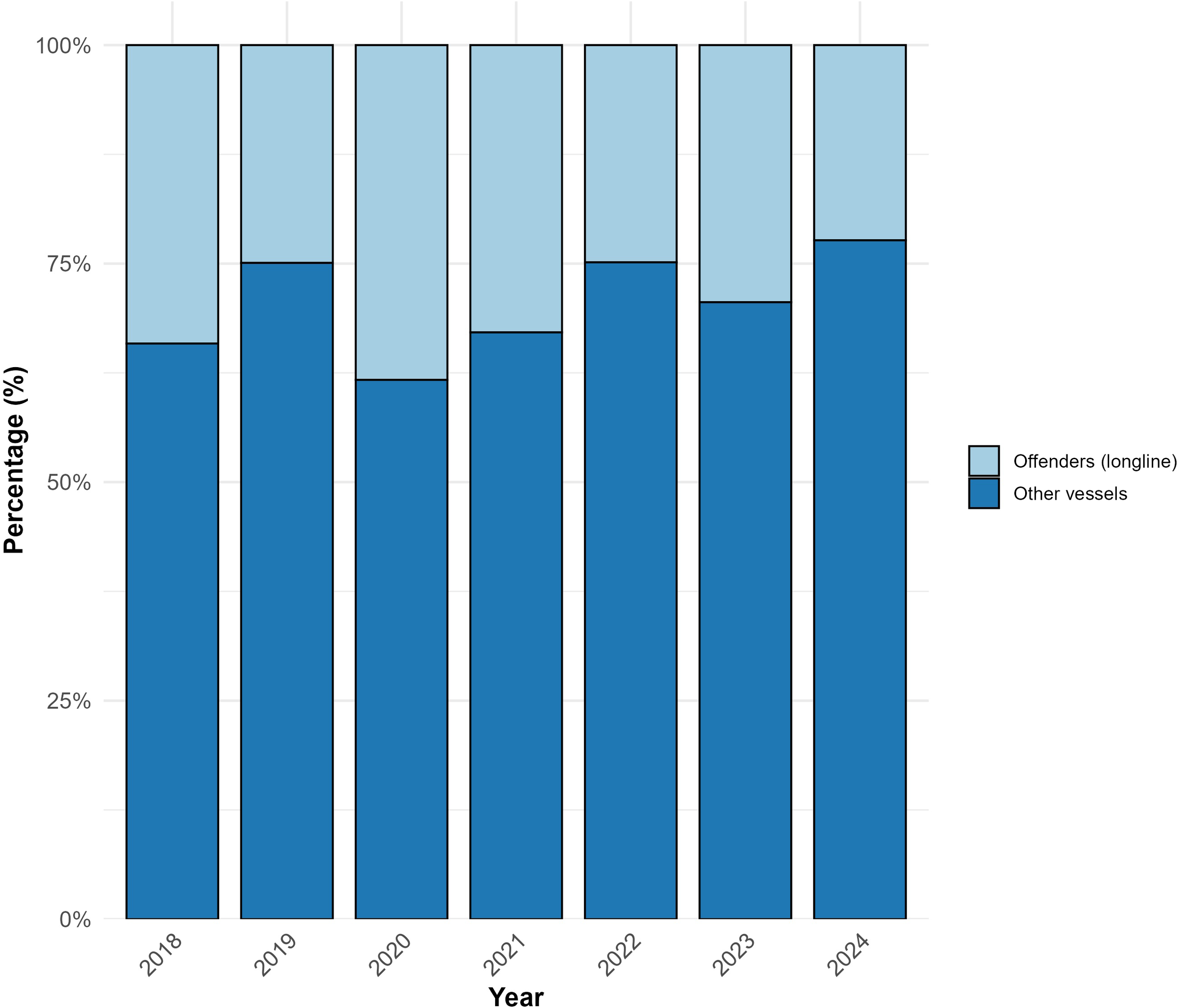 Stacked bar chart showing landings of pelagic fish (as percentage) for offenders (longline) and other vessels from 2018 to 2024. The chart shows a consistent division with a larger portion representing other vessels, indicating a stable trend over the years.