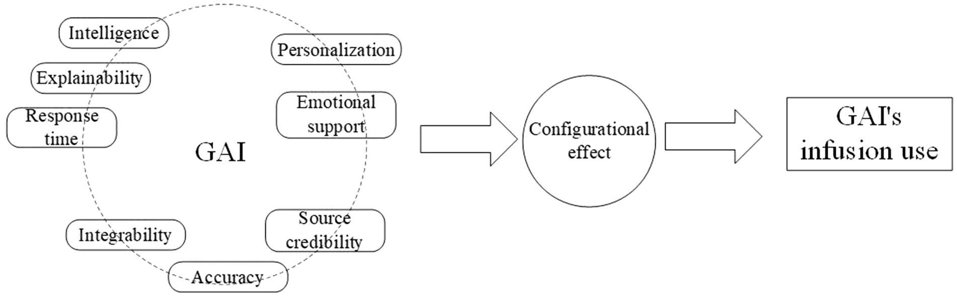 Diagram illustrating factors influencing GAI's infusion use. Attributes like intelligence, explainability, response time, integrability, personalization, emotional support, source credibility, and accuracy orbit around GAI. An arrow points to 