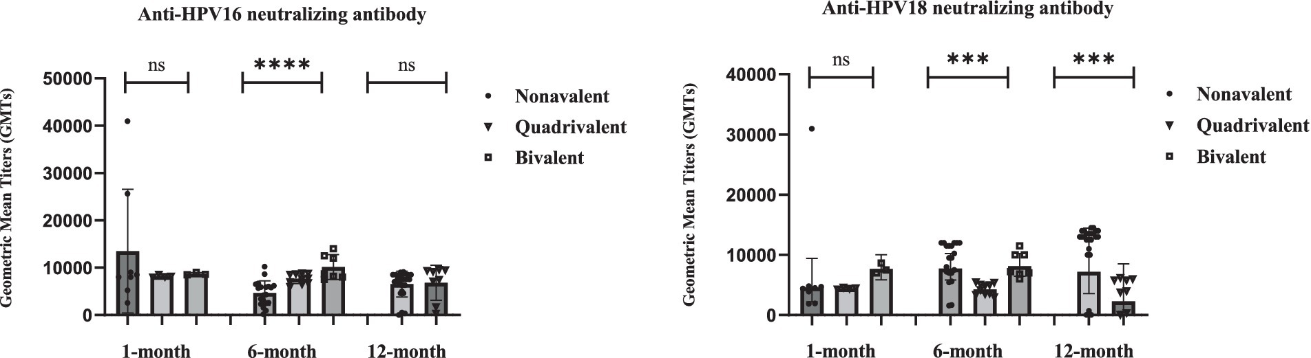 Bar graphs comparing geometric mean titers (GMTs) of anti-HPV16 and anti-HPV18 neutralizing antibodies at 1, 6, and 12 months post-vaccination. Three vaccine types (Nonavalent, Quadrivalent, Bivalent) show significant differences, marked by ns, *** and ****, indicating varying effectiveness over time.