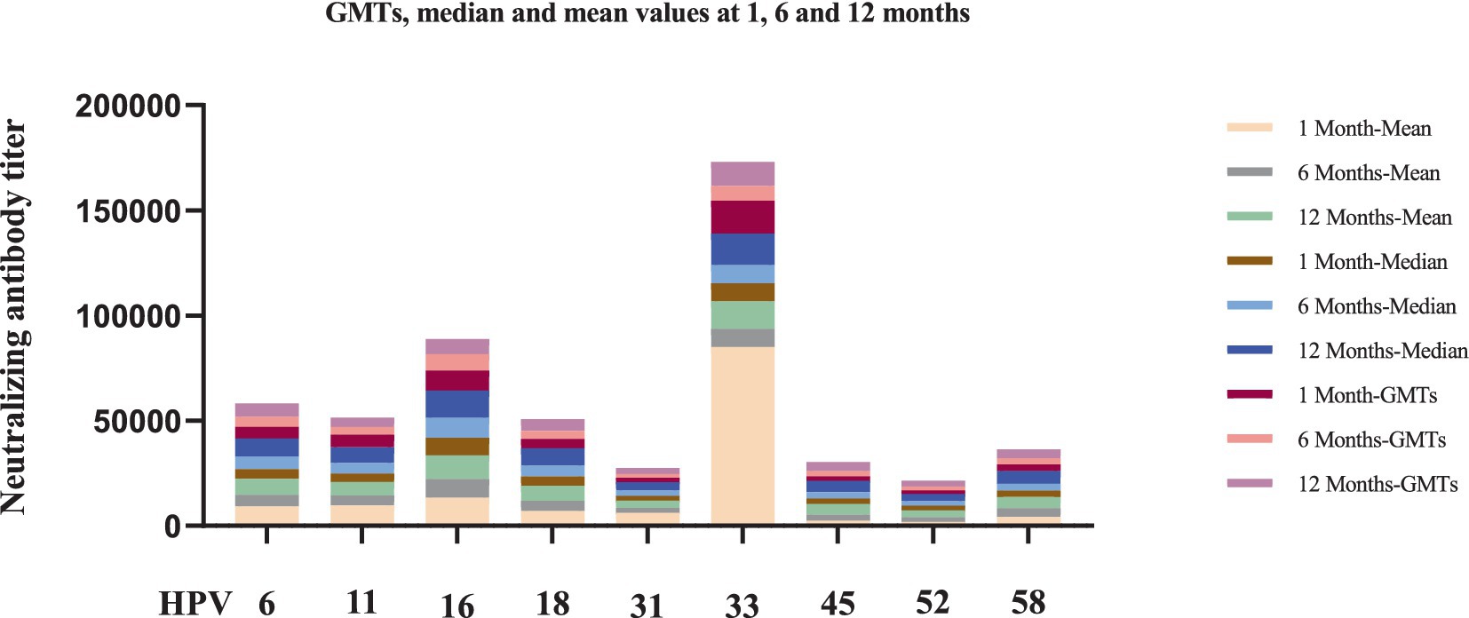 Bar graph showing neutralizing antibody titers for HPV types 6, 11, 16, 18, 31, 33, 45, 52, and 58. The x-axis lists HPV types, and the y-axis shows titer levels up to 200,000. Colored bars represent means and medians for 1, 6, and 12 months. HPV 33 shows the highest titers, especially at 1 month. A legend indicates color codes for each time point and metric.