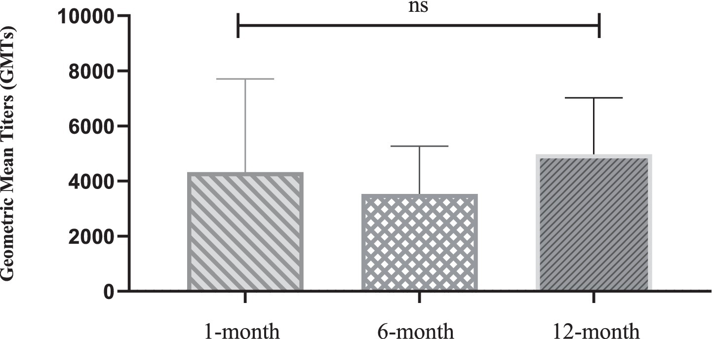 Bar graph showing geometric mean titers (GMTs) at one month, six months, and twelve months. The values are similar, with one-month around 4000, six-month around 3000, and twelve-month around 3500. Error bars indicate variability.